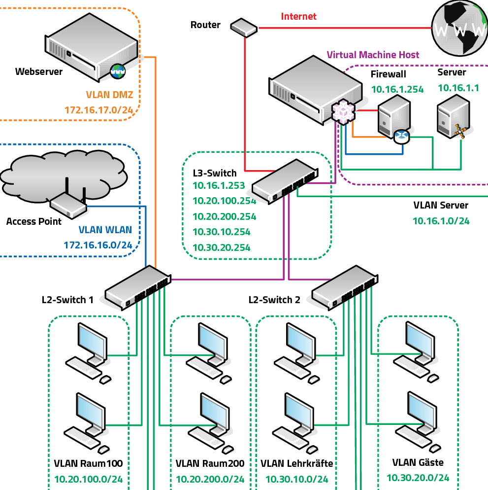 Struktur: Segmentiertes Netz mit virtualisierten Servern