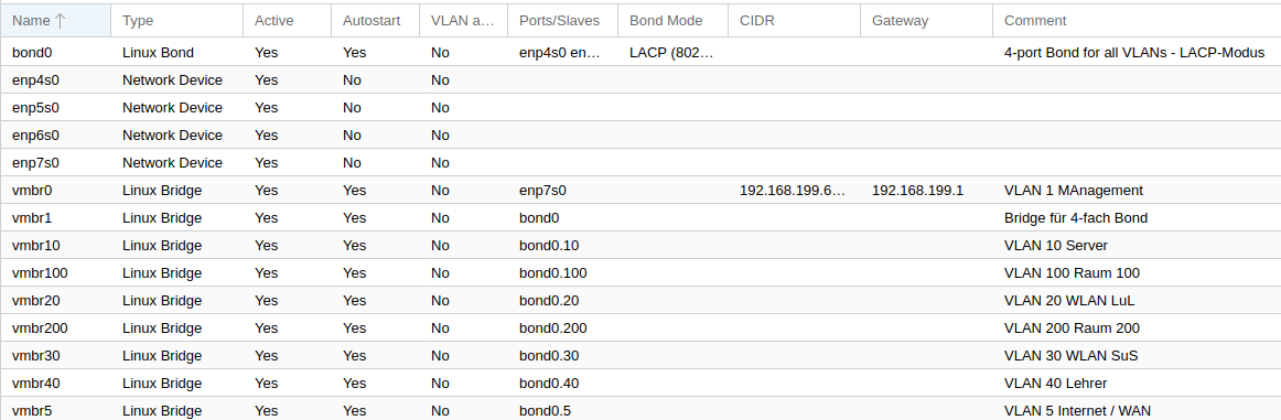 Proxmox Network Config Overview