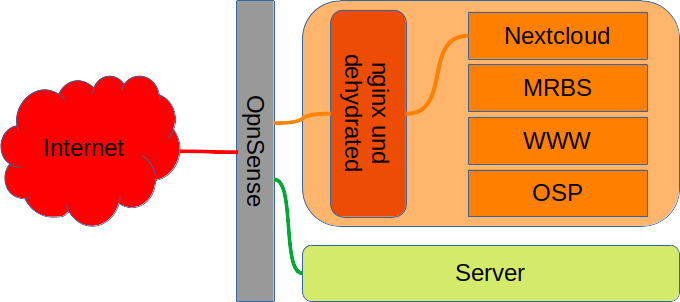 Reverse-Proxy