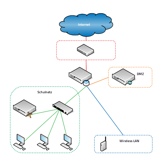 Schematischer Aufbau eines Computernetzes mit linuxmuster.net.