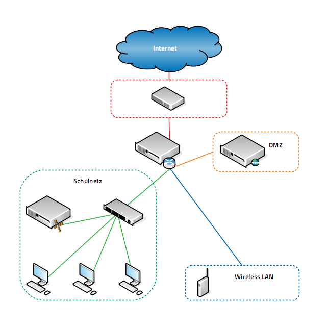 Schematischer Aufbau eines Computernetzes mit linuxmuster.net.