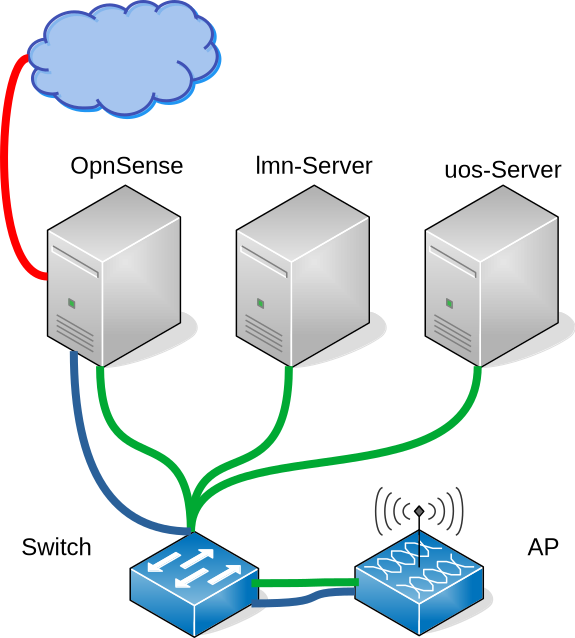 VLAN-Topologie